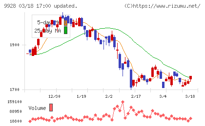 ミロク情報サービスチャート