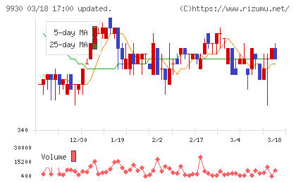 北沢産業チャート