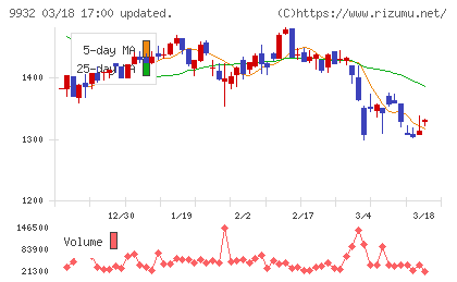 杉本商事チャート
