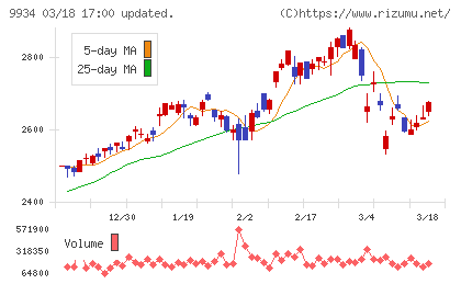 因幡電機産業チャート