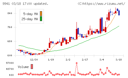 太洋物産チャート