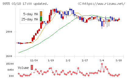 ヨンキュウチャート
