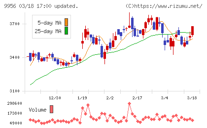 バローホールディングスチャート