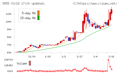 アシードホールディングスチャート