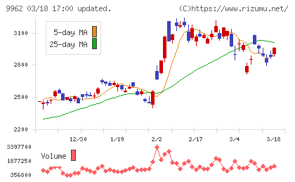 ミスミグループ本社チャート