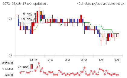 ＫＯＺＯホールディングスチャート