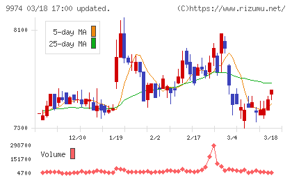 ベルクチャート