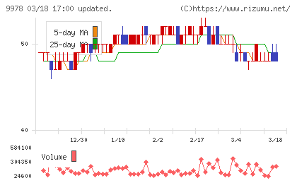 文教堂グループホールディングスチャート