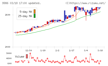 蔵王産業チャート