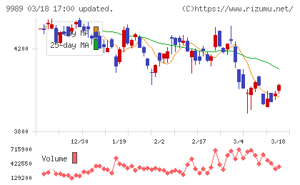 サンドラッグチャート