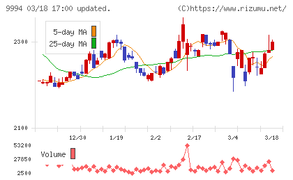 やまやチャート