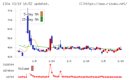 Ｖｅｒｉｔａｓ　Ｉｎ　Ｓｉｌｉｃｏチャート