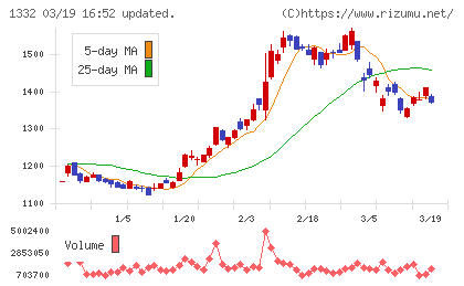ニッスイチャート