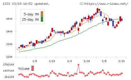 Ｕｍｉｏｓチャート