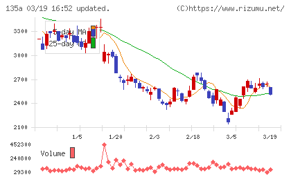 ＶＲＡＩＮ　Ｓｏｌｕｔｉｏｎチャート