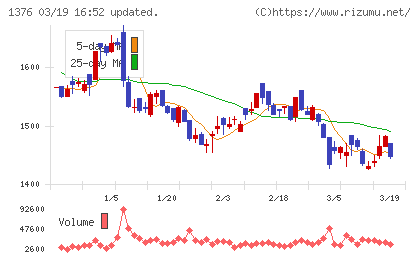 カネコ種苗チャート