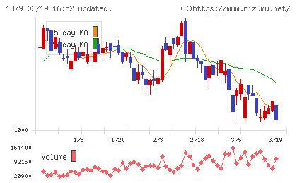 ホクトチャート