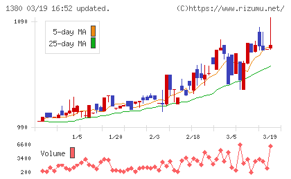 秋川牧園チャート