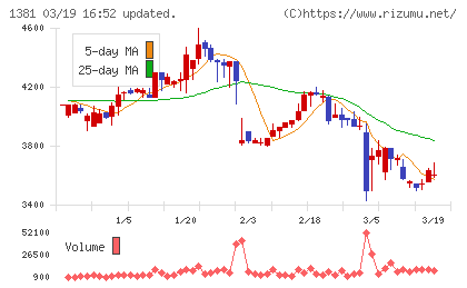 アクシーズチャート