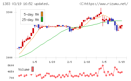 ベルグアースチャート