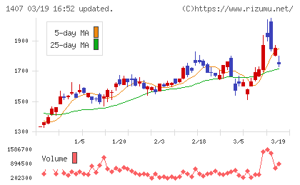 ウエストホールディングスチャート