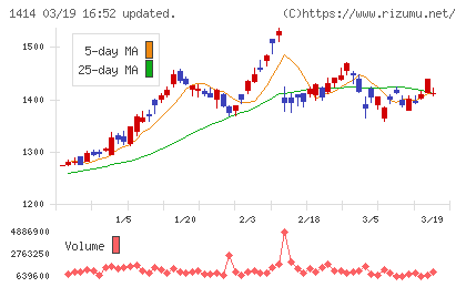ショーボンドホールディングスチャート