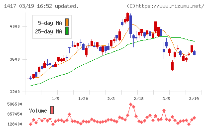 ミライト・ワンチャート