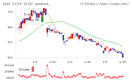 インターライフホールディングスチャート