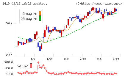タマホームチャート