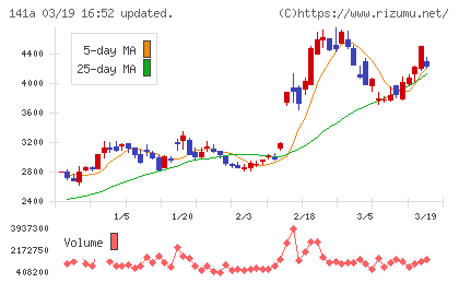 トライアルホールディングスチャート