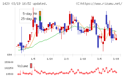 サンヨーホームズチャート