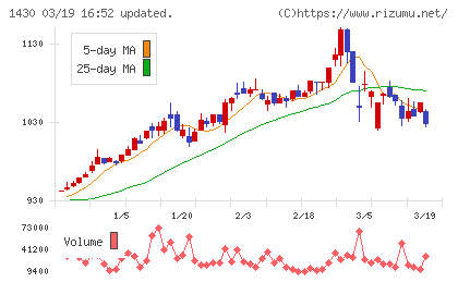 ファーストコーポレーションチャート