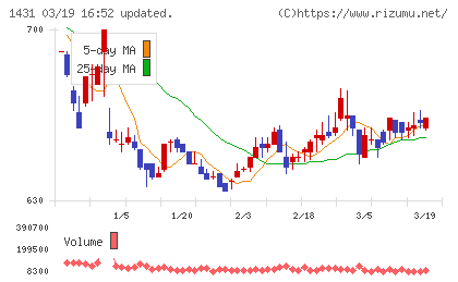 Ｌｉｂ　Ｗｏｒｋチャート