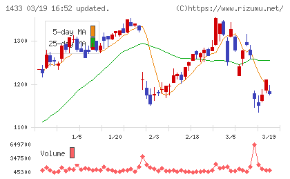 ベステラチャート