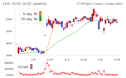 ＪＥＳＣＯホールディングスチャート