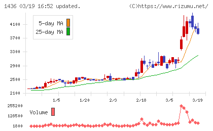 グリーンエナジー&カンパニーチャート