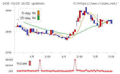 岐阜造園チャート