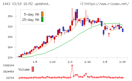 技研ホールディングスチャート