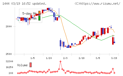 ニッソウチャート