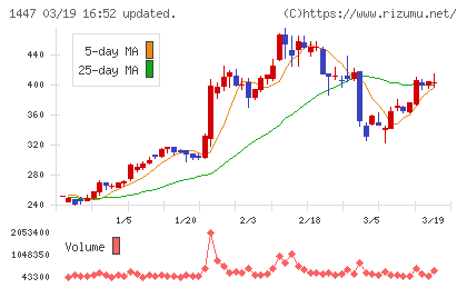 SAAFホールディングスチャート