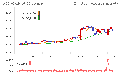 ＴＡＮＡＫＥＮチャート
