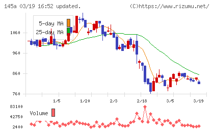 Ｌ　ｉｓ　Ｂチャート