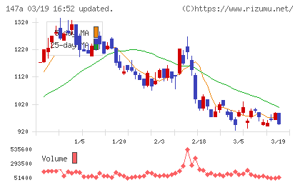 ソラコムチャート