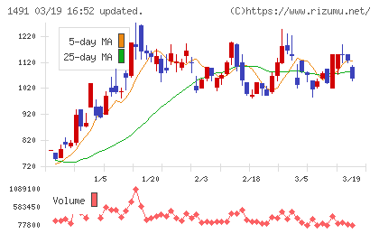 中外鉱業チャート