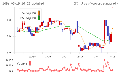 シンカチャート