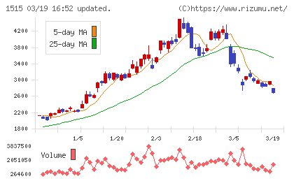 日鉄鉱業チャート