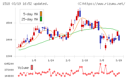 三井松島ホールディングスチャート