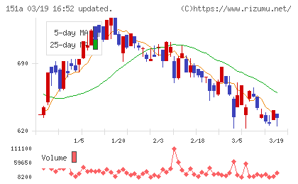 ダイブチャート