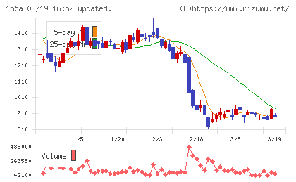 情報戦略テクノロジーチャート