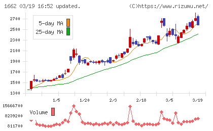 石油資源開発チャート